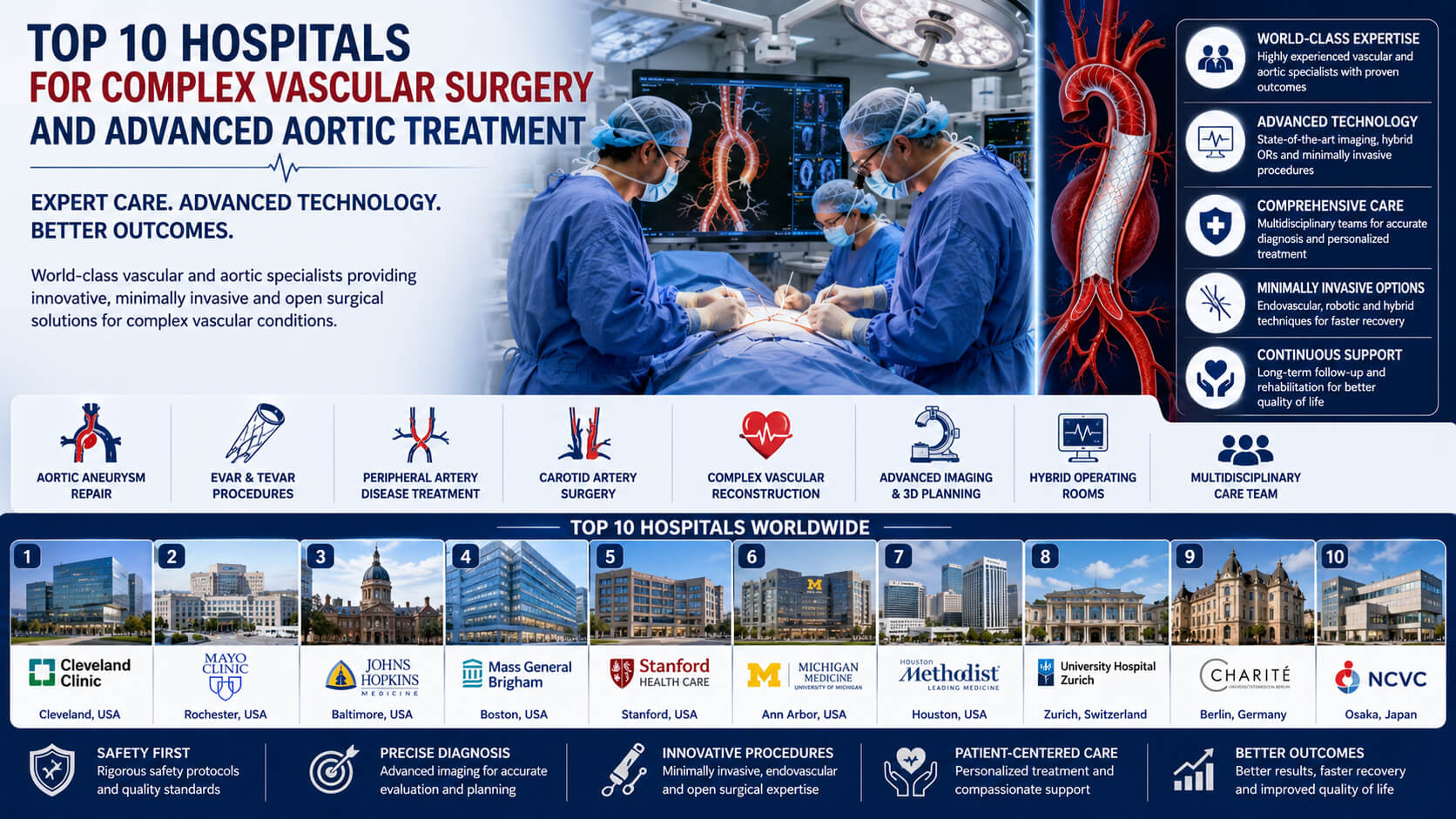Top 10 Hospitals for Complex Vascular Surgery and Advanced Aortic Treatment