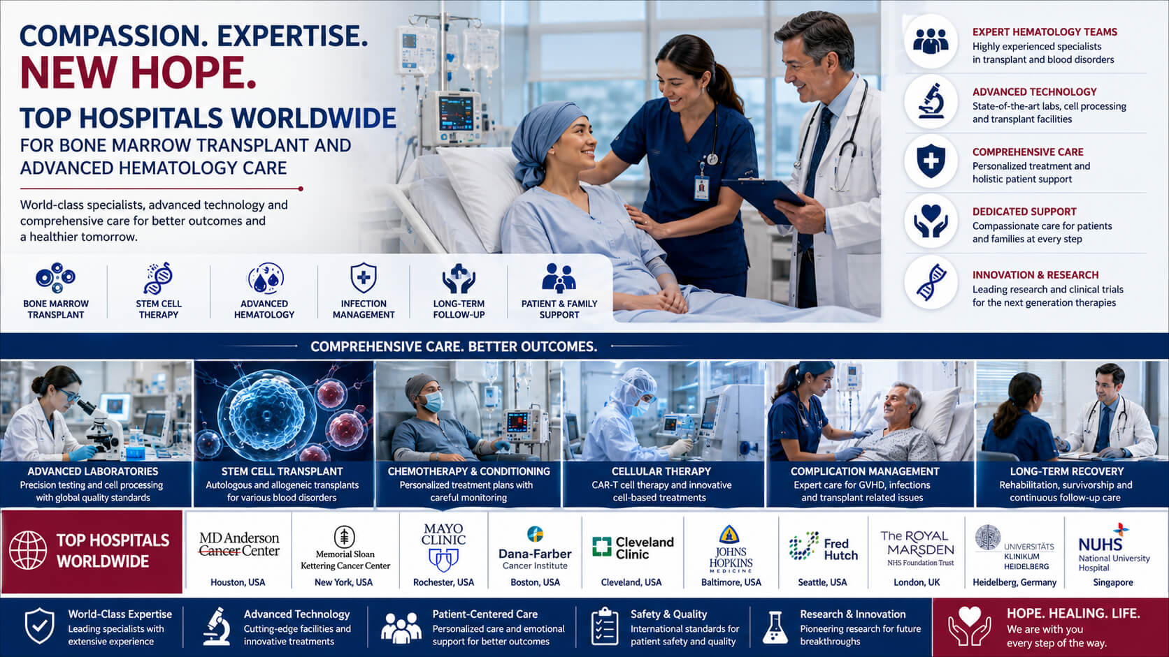 Top Hospitals Worldwide for Bone Marrow Transplant and Advanced Hematology Care